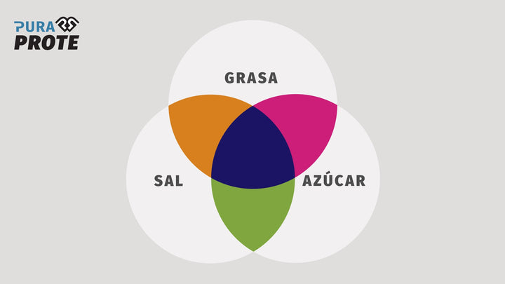 Diagrama de Venn con tres círculos superpuestos etiquetados Grasa, Sal y Azúcar
