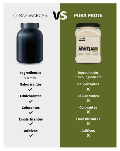 tabla comparativa sobre proteina pura prote y otras marcas