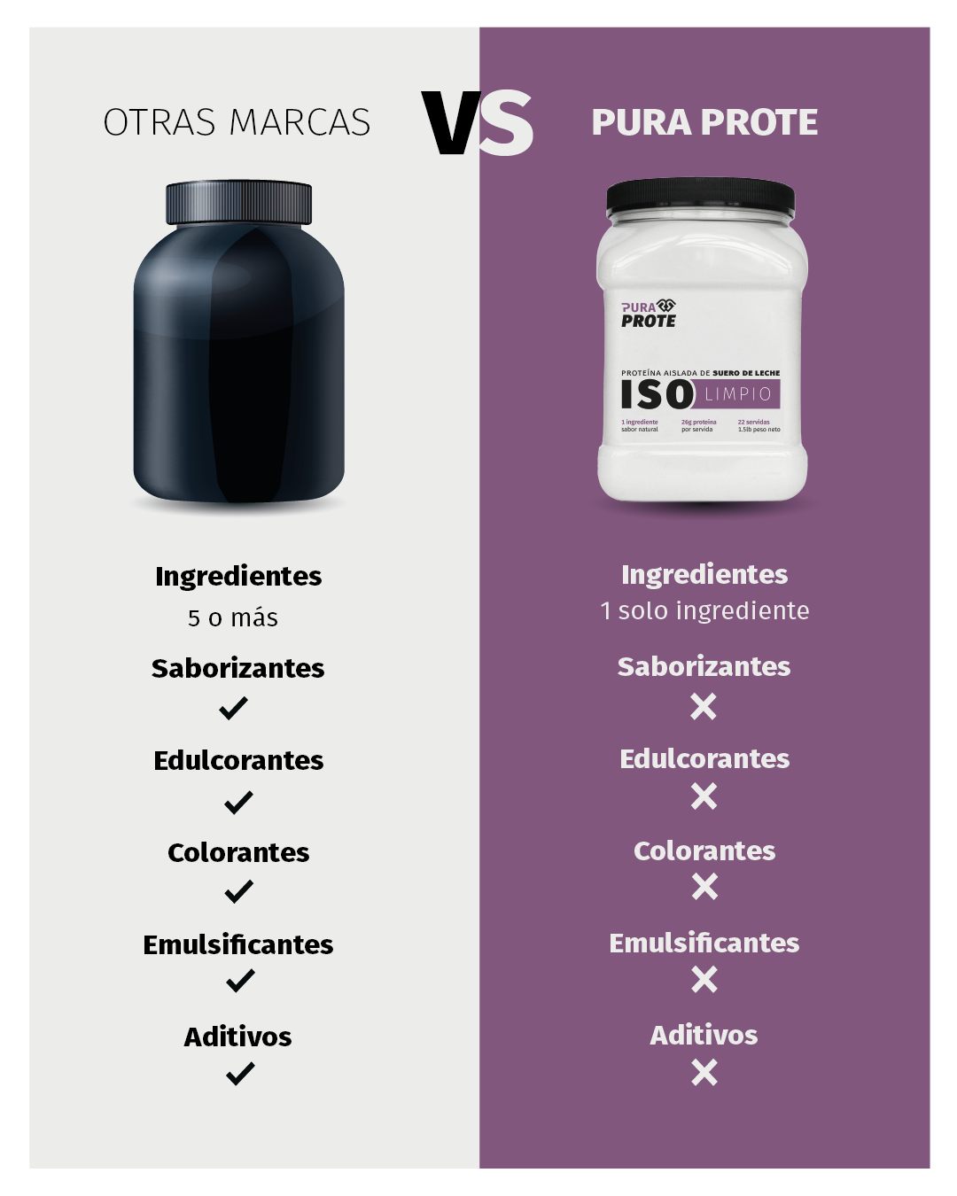 imagen comparativa de una proteina de pura prote con otras marcas, la de pura prote no contiene aditivos y las otras sí. 