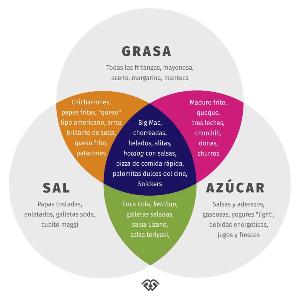 grasasalazucargrafico Pura Prote