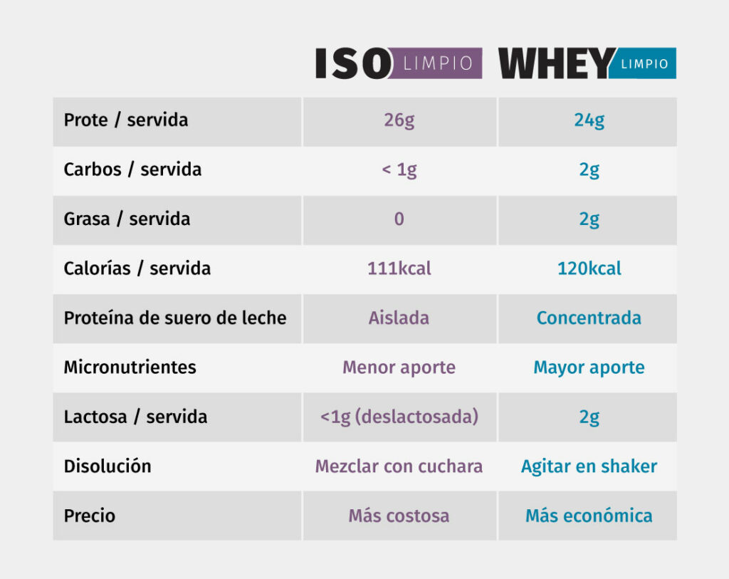 iso-limpio-y-limpio-tabla2 » Pura Prote diferencias iso limpio y limpio